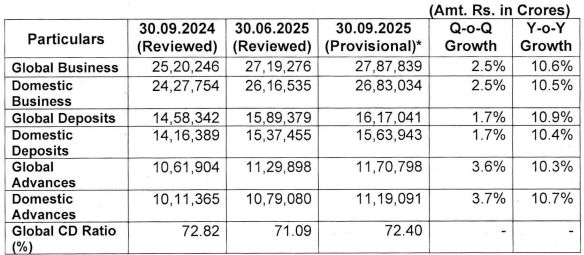 Punjab National Bank - Q2 FY2026 Business Update